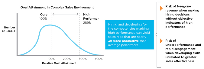 Goal Attainment in Sales Environment